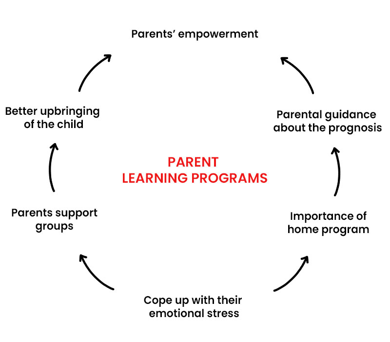 parent-learning-programs-cycle
